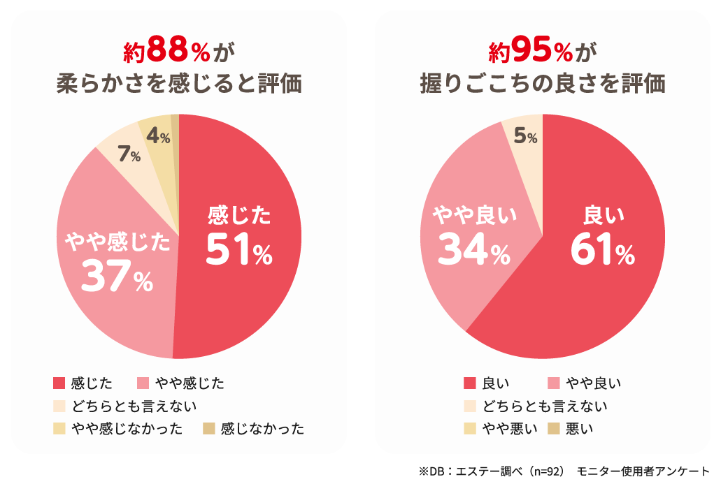 約88%が柔らかさを感じると評価 約95%が握りごこちの良さを評価